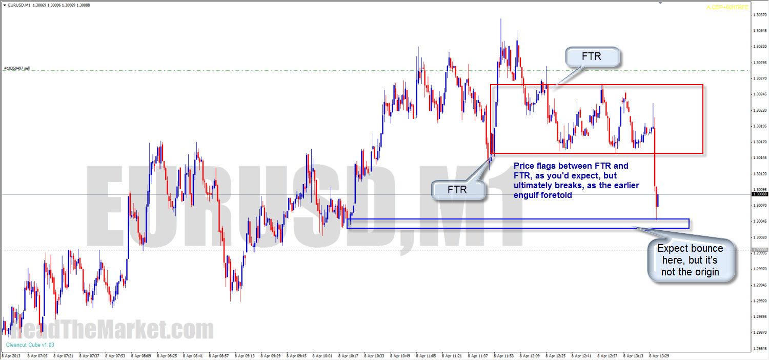 Readthemarket Supply And Demand With Price Action Forex Factory - 