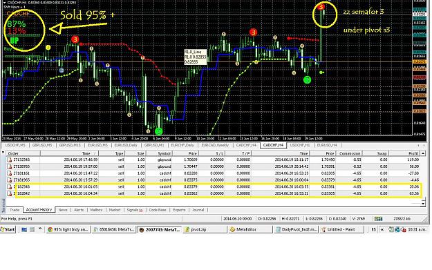95% light Indy and S/R lines! Intuition the better indicator 23