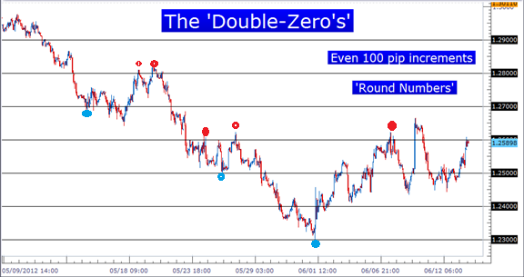 Trading Psychological Whole Numbers Forex Factory - 