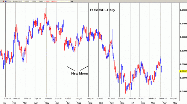 Forex Factory !   Planetary Cycles Trading Eur Usd - 