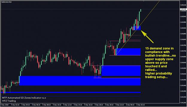 Supply And Demand Trading Using Automated Indicator Page 5 Forex - 