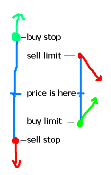 Difference between stop-orders and limit-orders | Forex Factory