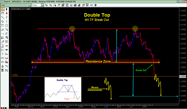 Click to Enlarge

Name: (Carrera) Double Top 4H TF Break Out EUR-USD.png
Size: 55 KB
