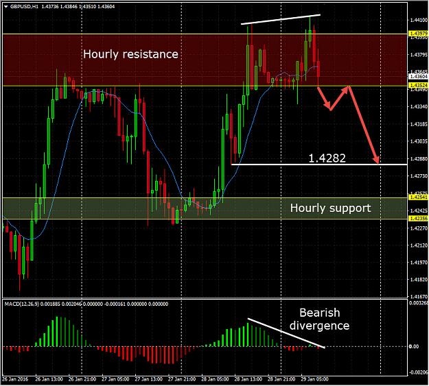 Click to Enlarge

Name: GBPUSD-Hourly-20160129.jpg
Size: 192 KB