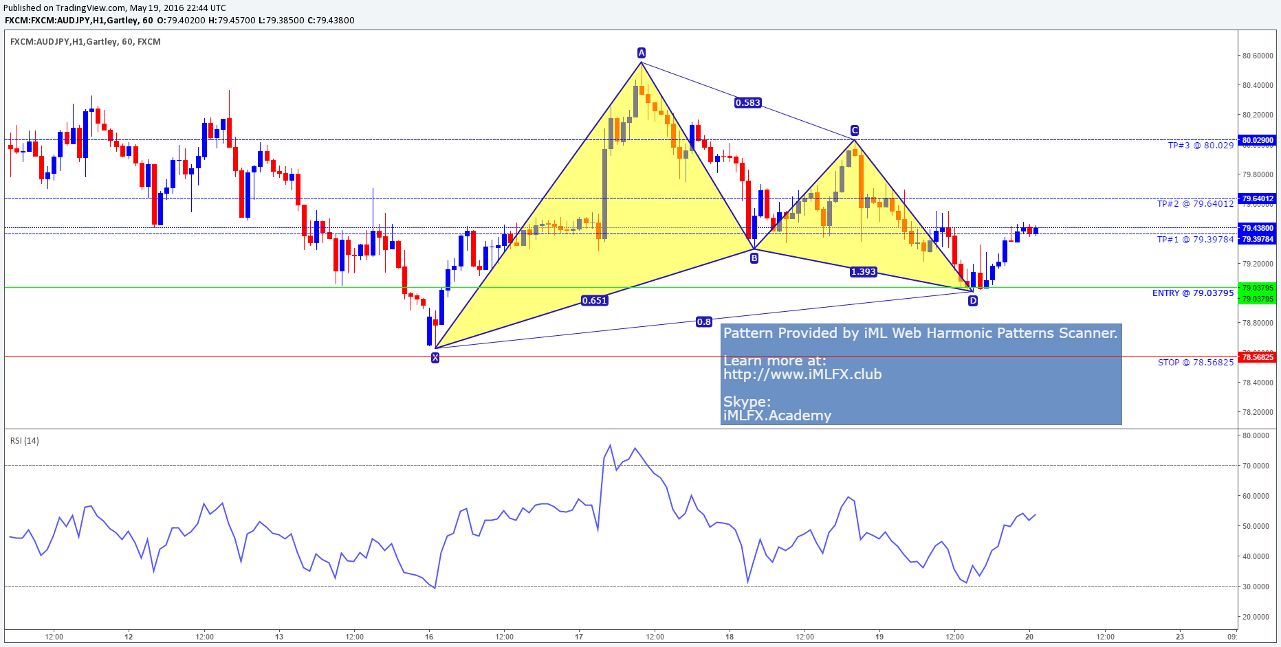 Free: Harmonic Pattern Signals from iMarketsLive Software | Forex Factory
