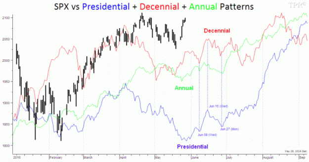 Click to Enlarge

Name: SPX vs Cycles-27.5.16.gif
Size: 33 KB