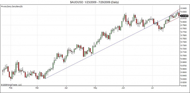 Click to Enlarge

Name: $AUDUSD  1_23_2009 - 7_29_2009 (Daily).jpg
Size: 68 KB