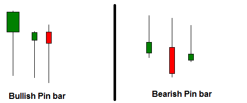 Trading With Pin Bar Candlestick Patterns | Forex Factory