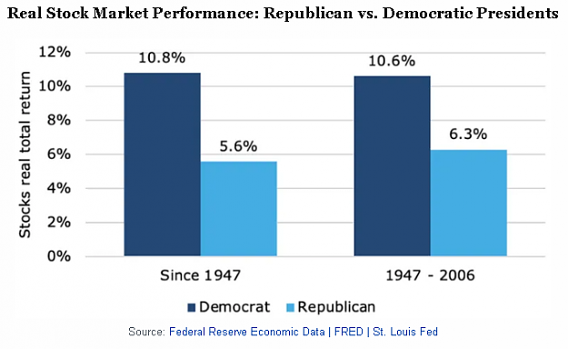 Click to Enlarge

Name: 2020-11-15 19_13_24-Republicans or Democrats_ Who Is Better for the Economy_ _ CFA Institute Ent.png
Size: 61 KB