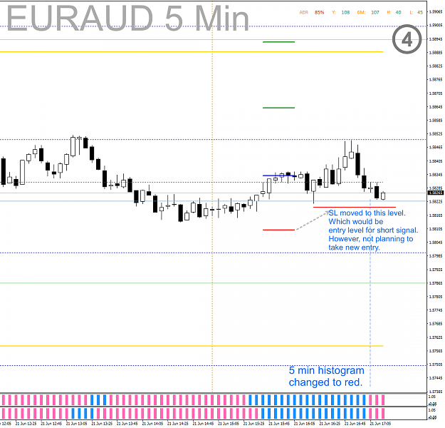 Click to Enlarge

Name: CAPM - 2021-06-21 - 0704 - EURAUD - M5 - Short Signal, SL moved to trigger point.png
Size: 67 KB