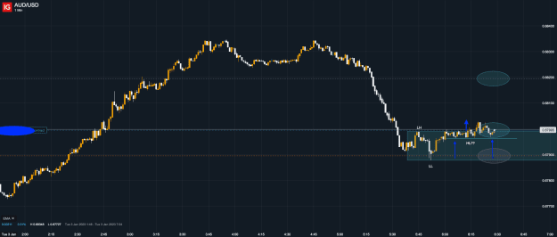 Click to Enlarge

Name: 3rd Jan 23 M1 Long Trade AUD_USD_20230103_06.29.png
Size: 29 KB