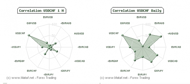Click to Enlarge

Name: Correlation USDCHF; H1, Daily.jpg
Size: 69 KB